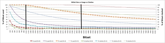 BitSet usage vs Bit Clash in the hashed fingerprints